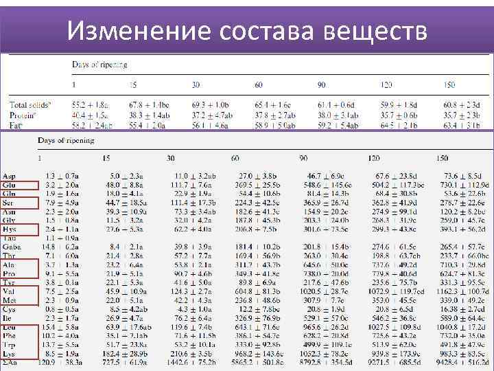 Изменение состава веществ 