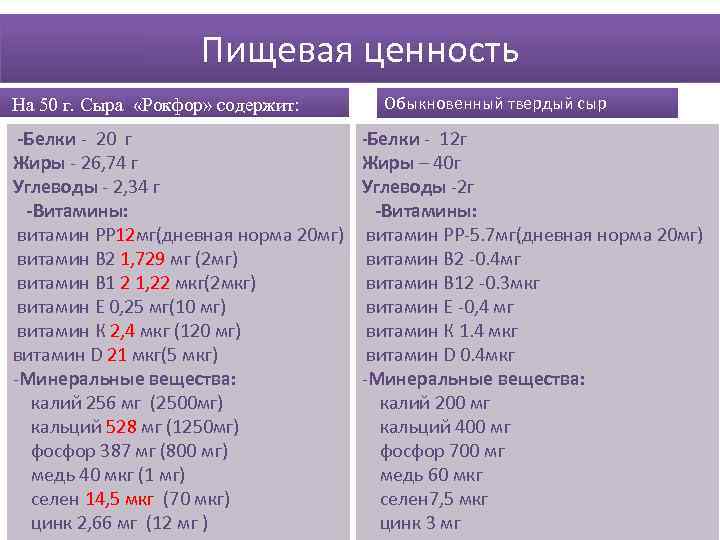 Пищевая ценность На 50 г. Сыра «Рокфор» содержит: -Белки - 20 г Жиры -