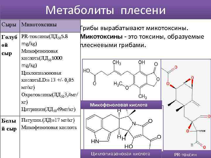 Метаболиты плесени Сыры Микотоксины Голуб PR-токсины(ЛД 505. 8 mg/kg) ой Микофеноловая сыр кислота(ЛД 501000