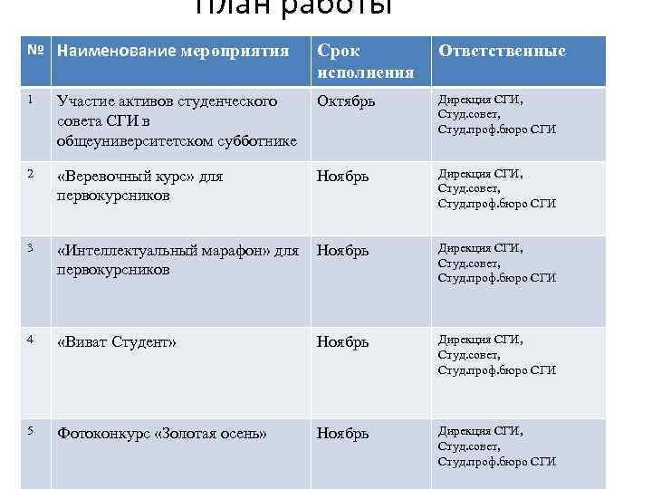 План работы № Наименование мероприятия Срок исполнения Ответственные 1 Участие активов студенческого совета СГИ