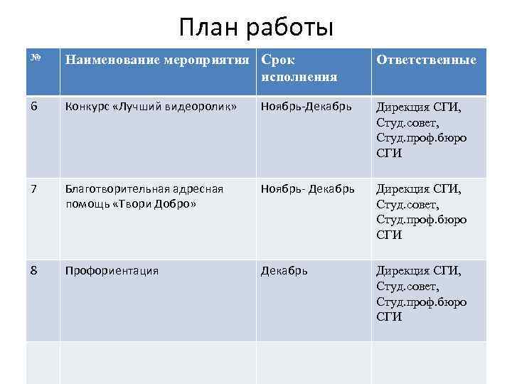 План работы № Наименование мероприятия Срок исполнения Ответственные 6 Конкурс «Лучший видеоролик» Ноябрь-Декабрь Дирекция