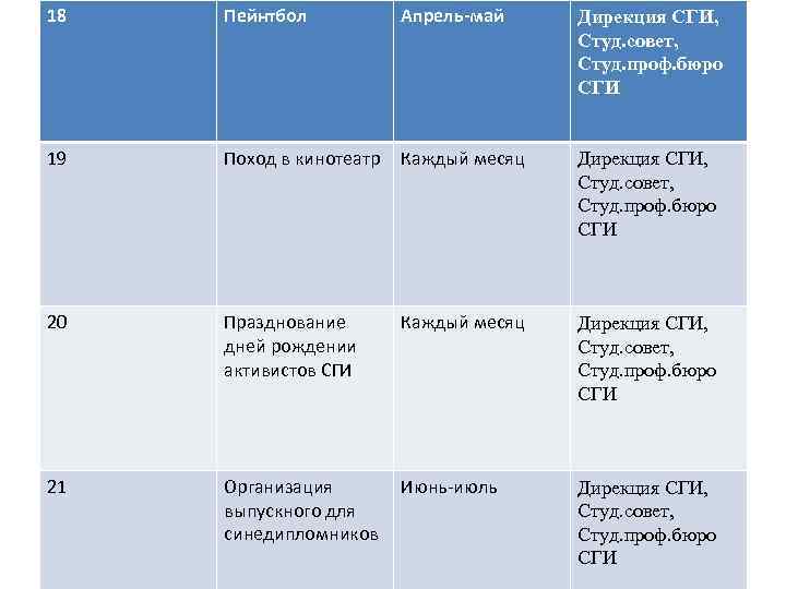 18 Пейнтбол Апрель-май Дирекция СГИ, Студ. совет, Студ. проф. бюро СГИ 19 Поход в