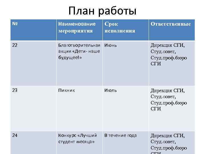 План работы № Наименование мероприятия 22 Благотворительная Июнь акция «Дети- наше будущее!» Дирекция СГИ,