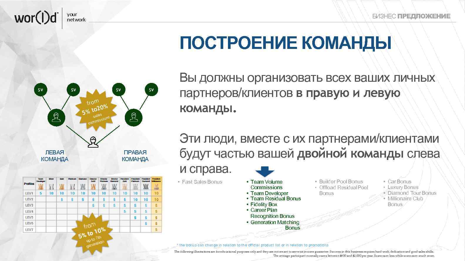 your network БИЗНЕС ПРЕДЛОЖЕНИЕ ПОСТРОЕНИЕ КОМАНДЫ SV SV SV 5 Silver 5 10 Gold