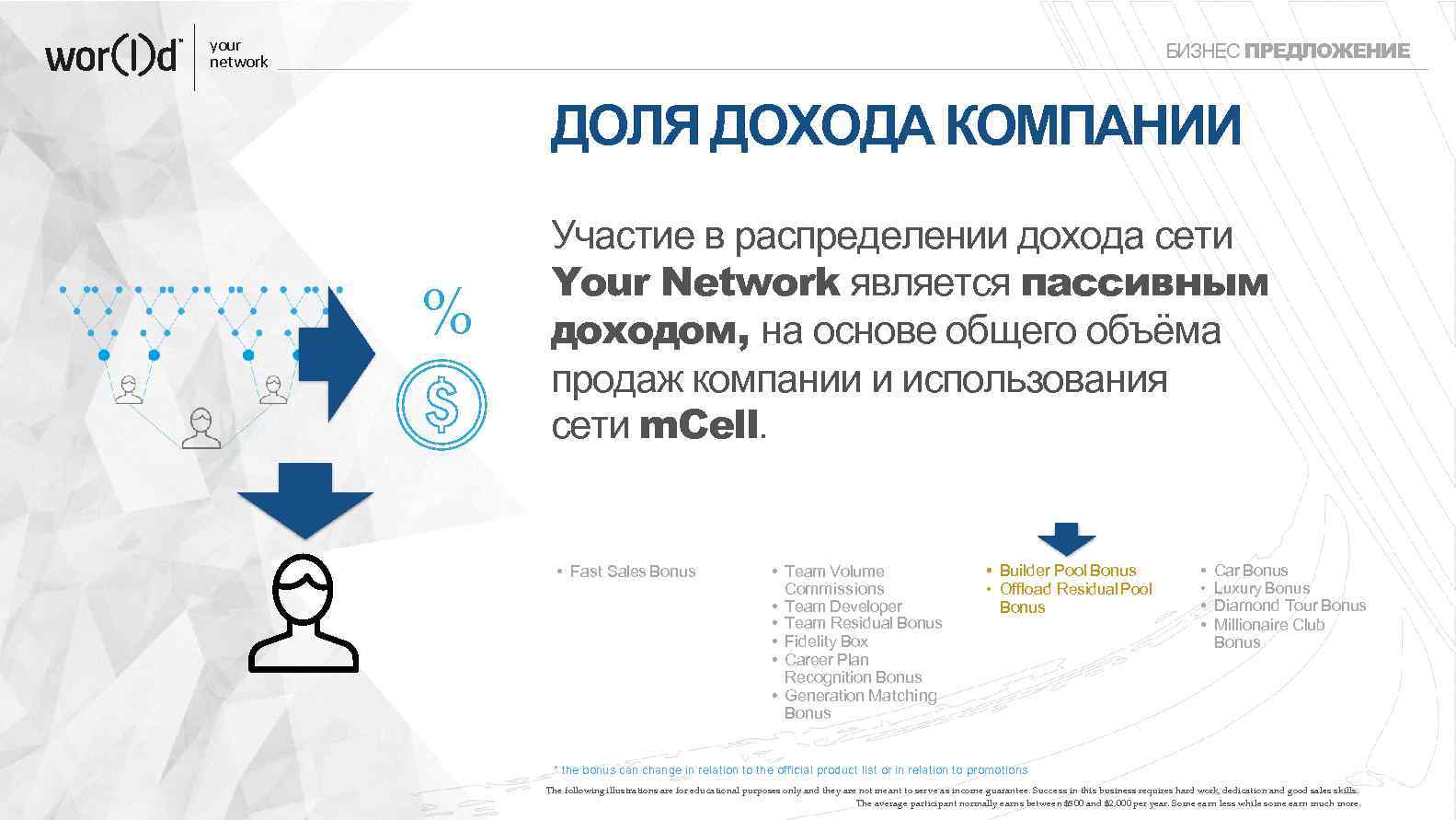 your network БИЗНЕС ПРЕДЛОЖЕНИЕ ДОЛЯ ДОХОДА КОМПАНИИ % Участие в распределении дохода сети Your