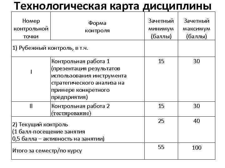 Технологическая карта дисциплины Номер контрольной точки Форма контроля 1) Рубежный контроль, в т. ч.