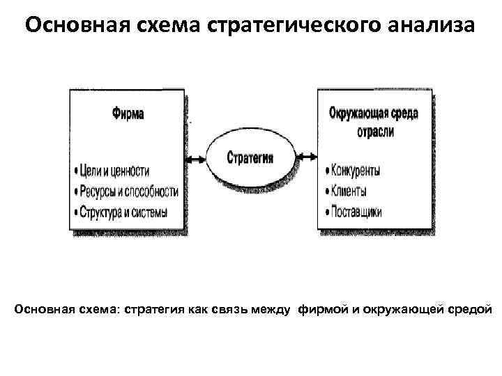 Схема проведения стратегического анализа