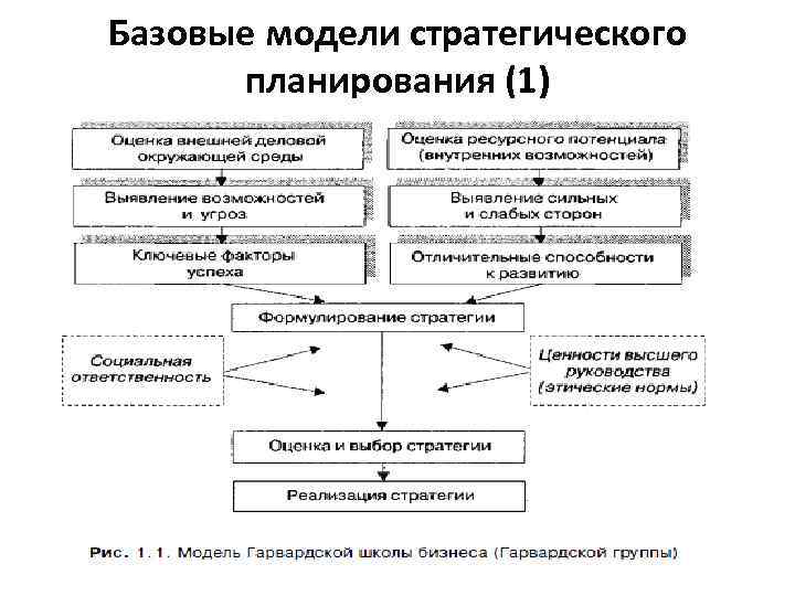 Базовые модели стратегического планирования (1) 