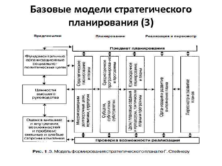 Базовые модели стратегического планирования (3) 