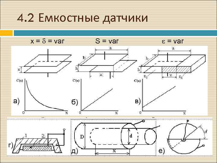 4. 2 Емкостные датчики x = = var а) г) e = var S