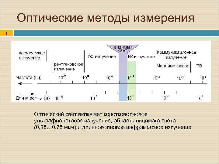 Оптические методы измерения. 3 Оптический свет включает коротковолновое ультрафиолетовое излучение, область видимого света (0,