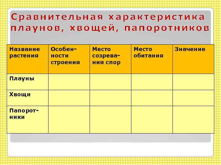 Сра внительная характеристика пла унов, хво щей, папоротников Название растения Плауны Хвощи Папоротники Особенности
