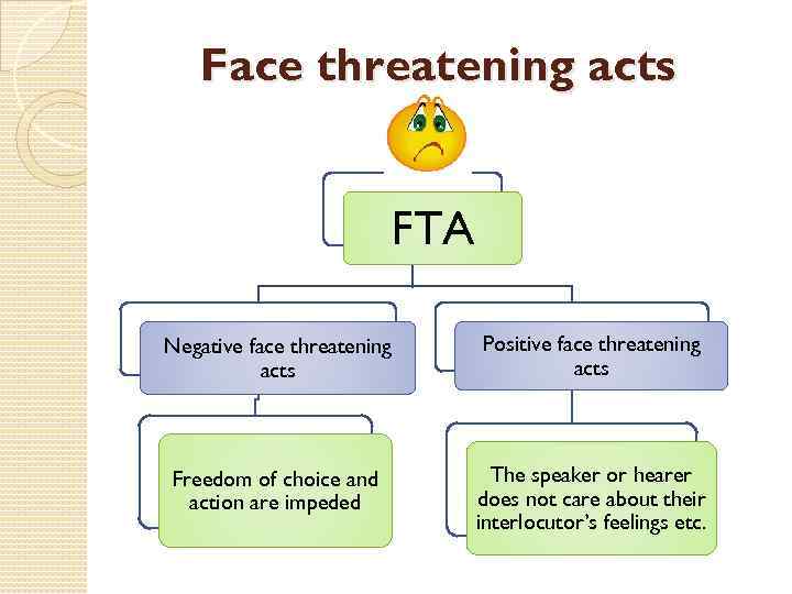 Face threatening acts FTA Negative face threatening acts Positive face threatening acts Freedom of