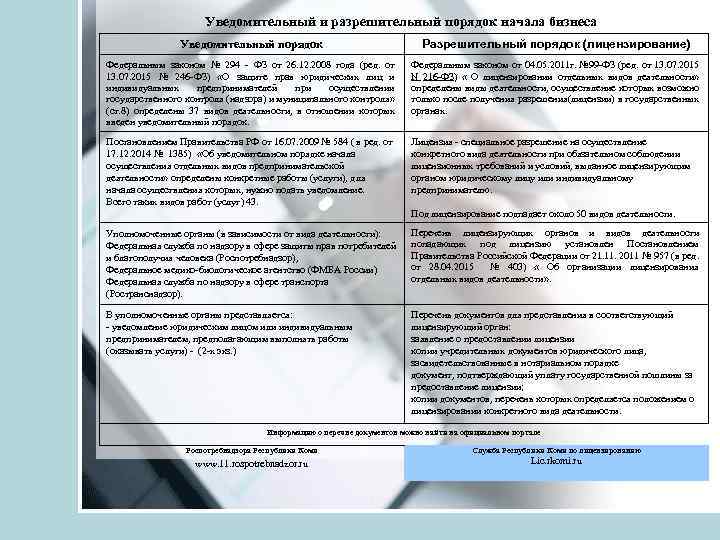 Уведомительный и разрешительный порядок начала бизнеса Уведомительный порядок Разрешительный порядок (лицензирование) Федеральным законом №