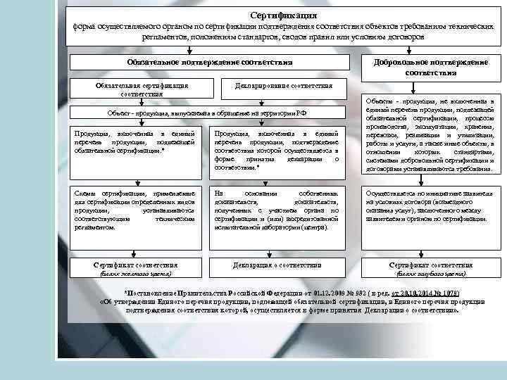 Сертификация форма осуществляемого органом по сертификации подтверждения соответствия объектов требованиям технических регламентов, положениям стандартов,