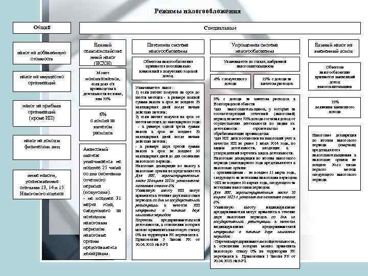 Режимы налогообложения Общий налог на добавленную стоимость налог на имущество организаций налог на прибыль