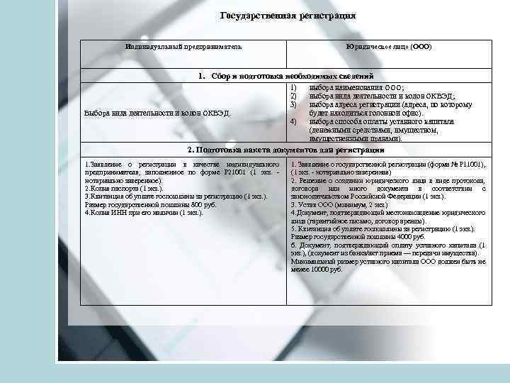 Государственная регистрация Индивидуальный предприниматель Юридическое лицо (ООО) 1. Сбор и подготовка необходимых сведений Выбора