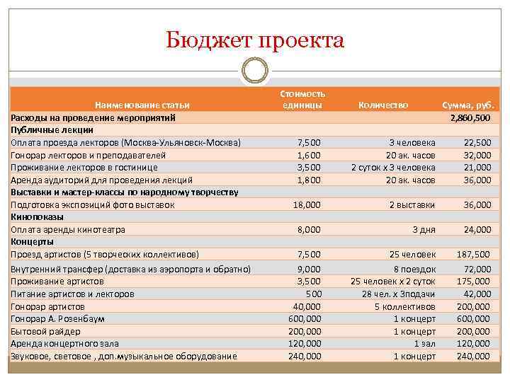 Бюджет проекта Наименование статьи Расходы на проведение мероприятий Публичные лекции Оплата проезда лекторов (Москва-Ульяновск-Москва)