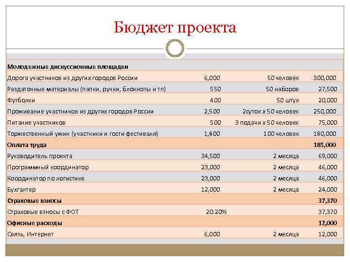 Бюджет проекта Молодежные дискуссионные площадки Дорога участников из других городов России 6, 000 50