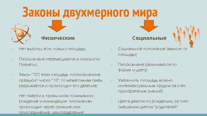 Законы двухмерного мира Физические Социальные - Нет высоты, есть только площадь; - - Плосковчане