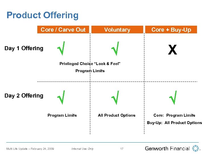 Product Offering Core / Carve Out Voluntary Day 1 Offering Core + Buy-Up X