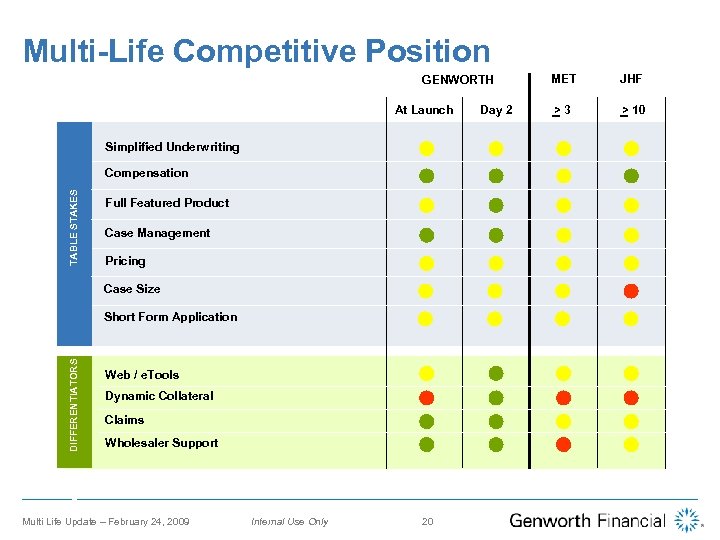 Multi-Life Competitive Position GENWORTH At Launch Simplified Underwriting TABLE STAKES Compensation Full Featured Product
