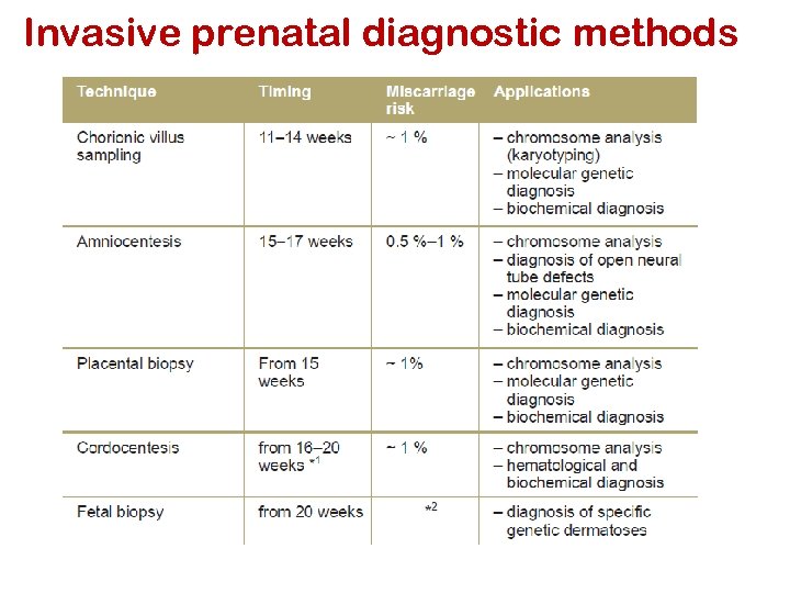 Invasive prenatal diagnostic methods 