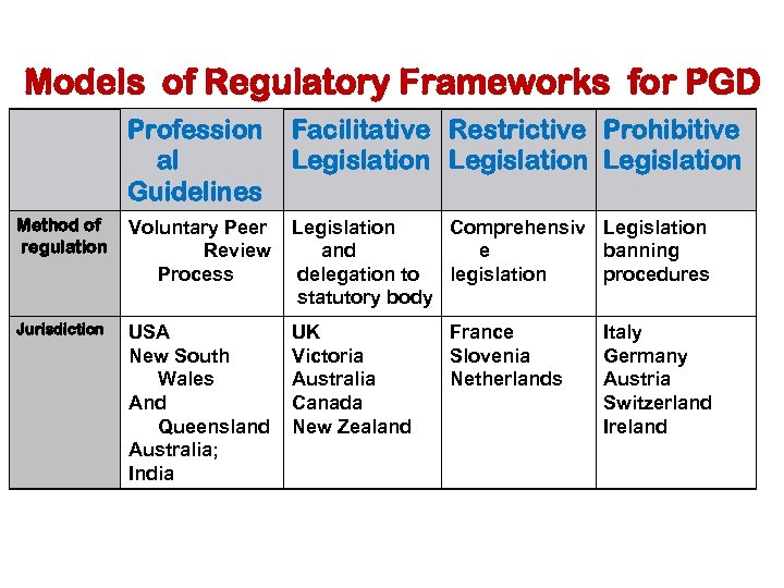 Models of Regulatory Frameworks for PGD Profession al Guidelines Facilitative Restrictive Prohibitive Legislation Method