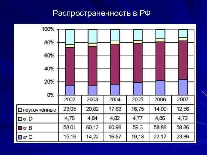 Распространенность в РФ 