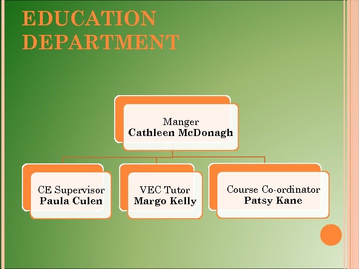 EDUCATION DEPARTMENT Manger Cathleen Mc. Donagh CE Supervisor Paula Culen VEC Tutor Margo Kelly