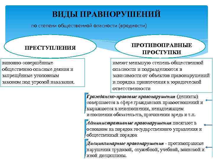 ВИДЫ ПРАВНОРУШЕНИЙ по степени общественной опасности (вредности) ПРЕСТУПЛЕНИЯ виновно совершённые общественно опасные деяния и