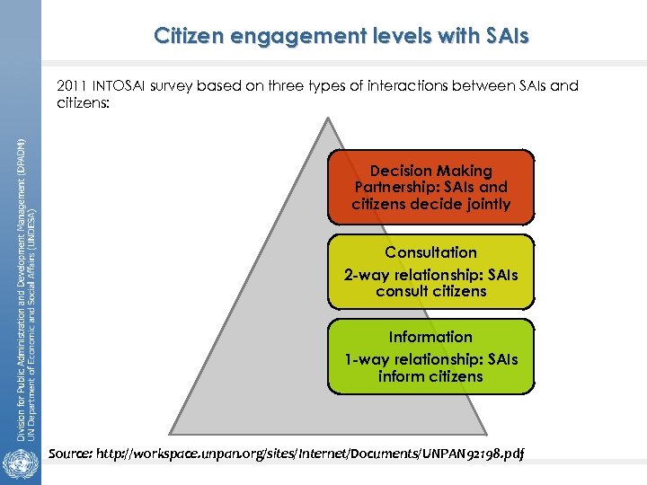Citizen engagement levels with SAIs 2011 INTOSAI survey based on three types of interactions