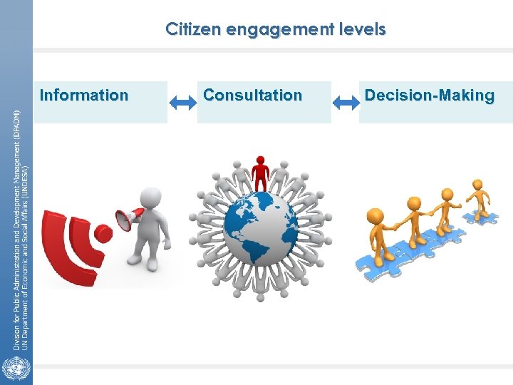 Citizen engagement levels Information Consultation Decision-Making 