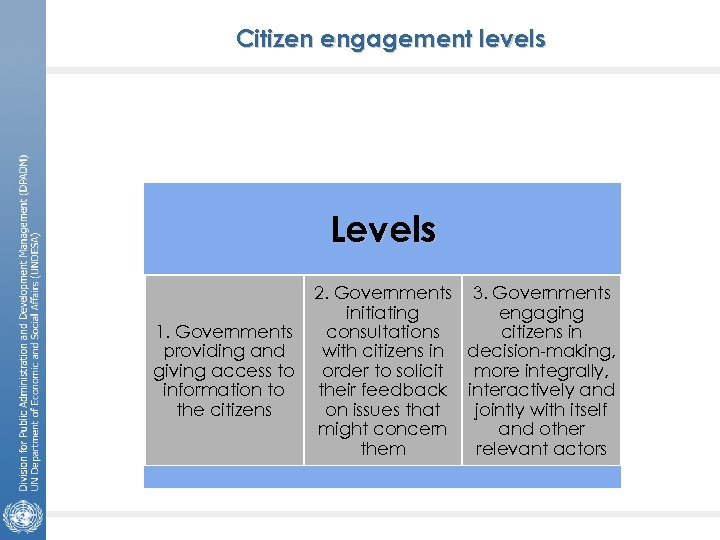 Citizen engagement levels Levels 1. Governments providing and giving access to information to the