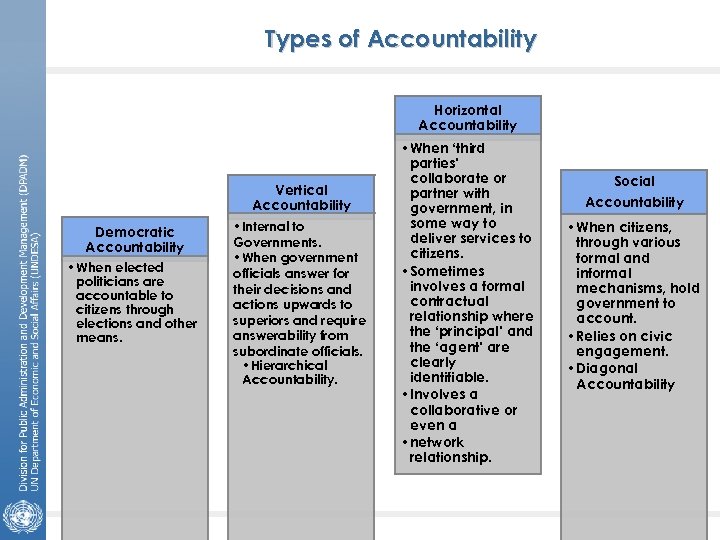 Types of Accountability Horizontal Accountability Vertical Accountability Democratic Accountability • When elected politicians are