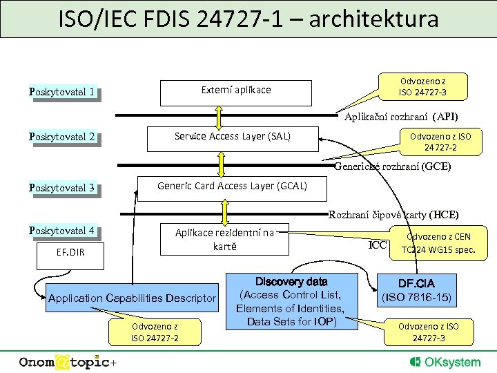 ISO/IEC FDIS 24727 -1 – architektura Odvozeno z ISO 24727 -3 Externí aplikace Poskytovatel