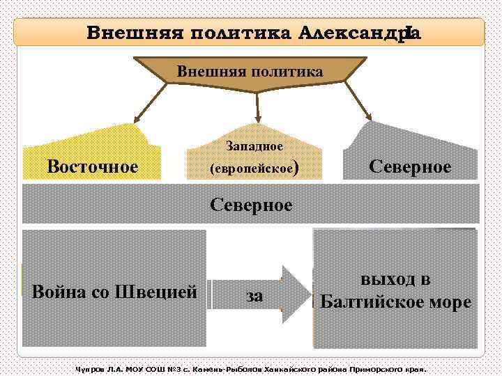 Внешняя политика Александра I Внешняя политика Западное Восточное (европейское) Северное Восточное. Борьба с: Западное