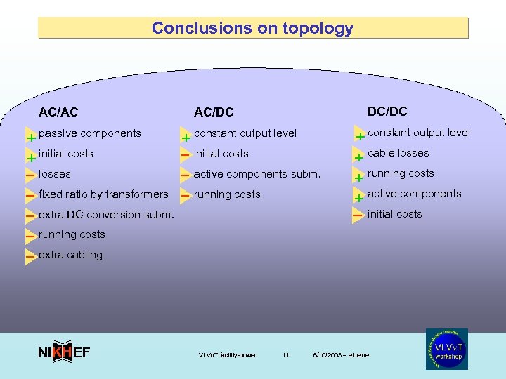 Conclusions on topology AC/AC + passive components + initial costs DC/DC AC/DC + constant