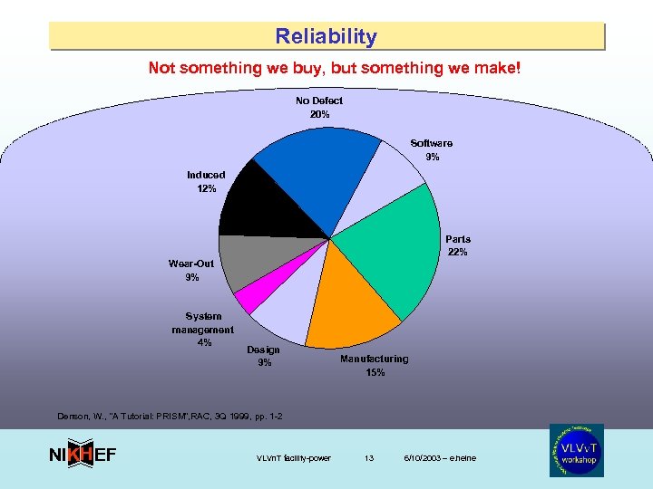 Reliability Not something we buy, but something we make! No Defect 20% Software 9%