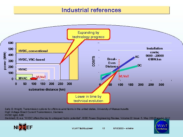 Industrial references Expanding by technology progress HVDC, conventional HVAC MVAC AC Break. Even Distance