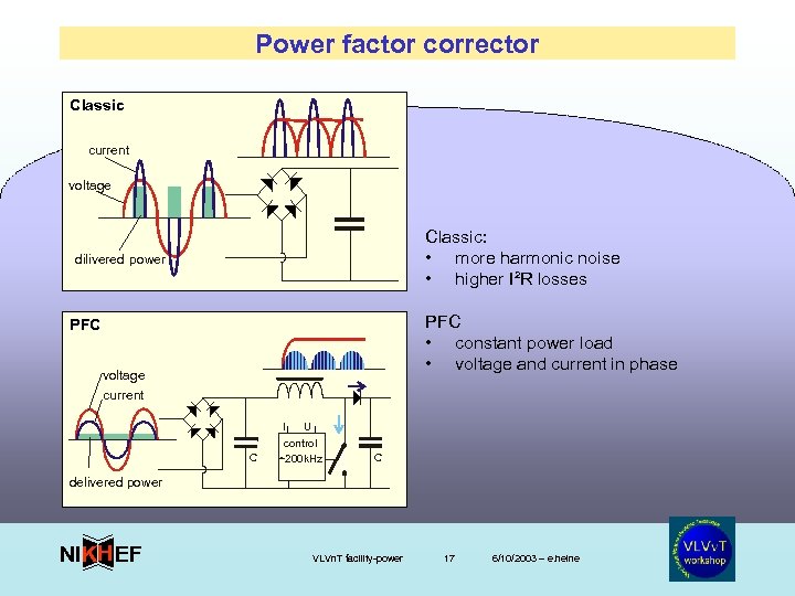Power factor corrector Classic current voltage Classic: • more harmonic noise • higher I²R