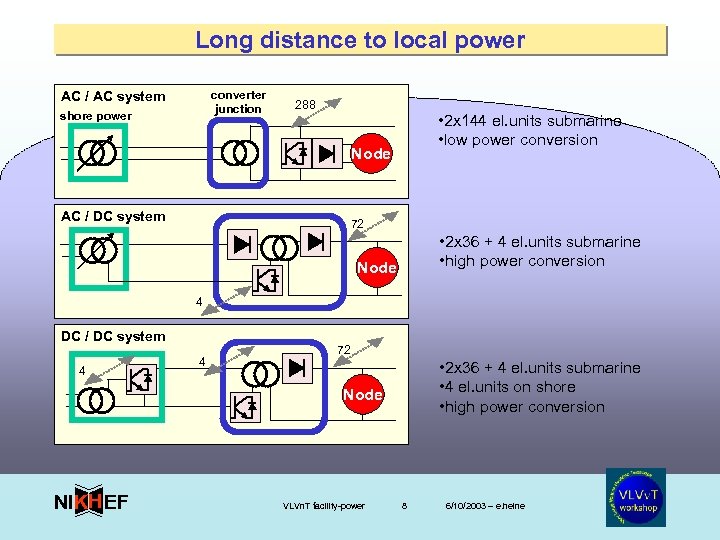 Long distance to local power converter junction AC / AC system shore power 288