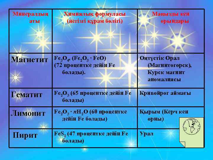 Минералдың аты Химиялық формуласы (негізгі құрам бөлігі) Маңызды кен орындары Магнетит Fe 3 O