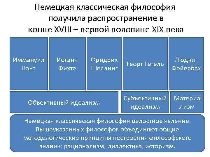 Направление немецкой философии. Немецкая классическая философия. Основные представители немецкой классической философии таблица. Этапы немецкой классической философии. Немецкая классическая философия 19 века.