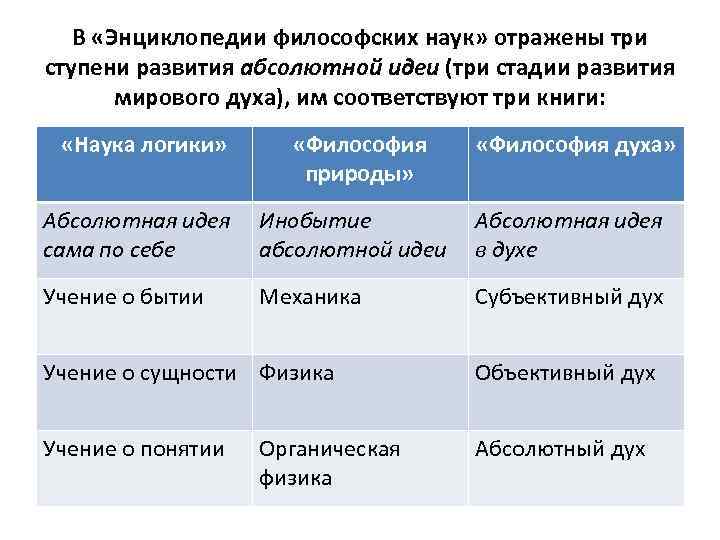 Ступени развития абсолютной идеи