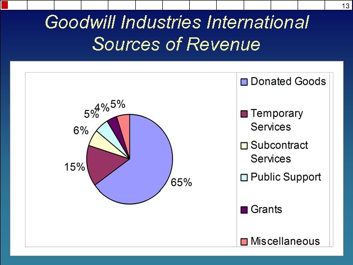 13 Goodwill Industries International Sources of Revenue 