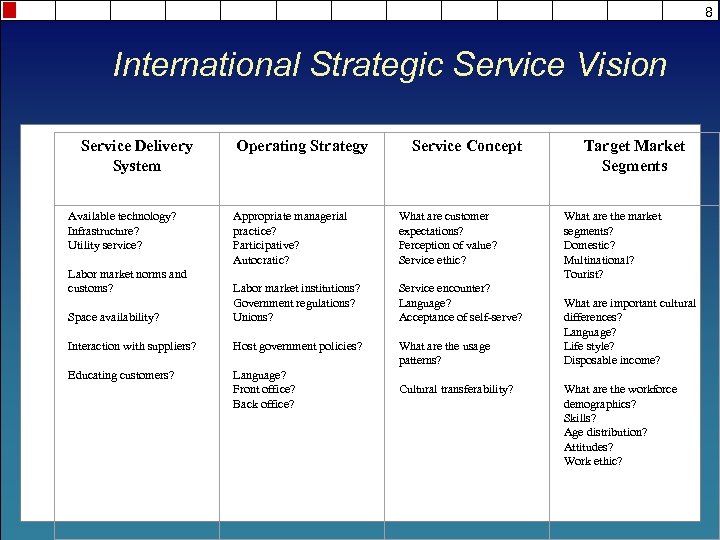 8 International Strategic Service Vision Service Delivery System Available technology? Infrastructure? Utility service? Labor