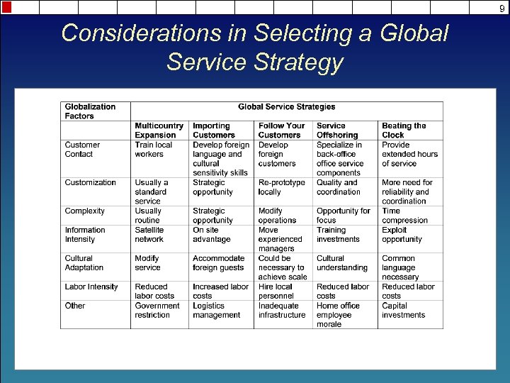 9 Considerations in Selecting a Global Service Strategy 