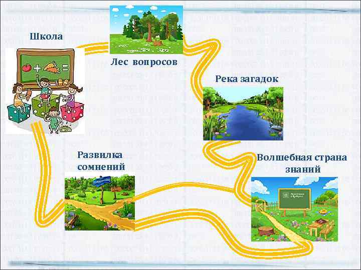 Школа Лес вопросов Река загадок Развилка сомнений Волшебная страна знаний 