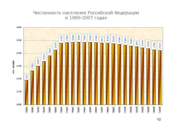 Численность населения Российской Федерации в 1960 -2007 годах 10 